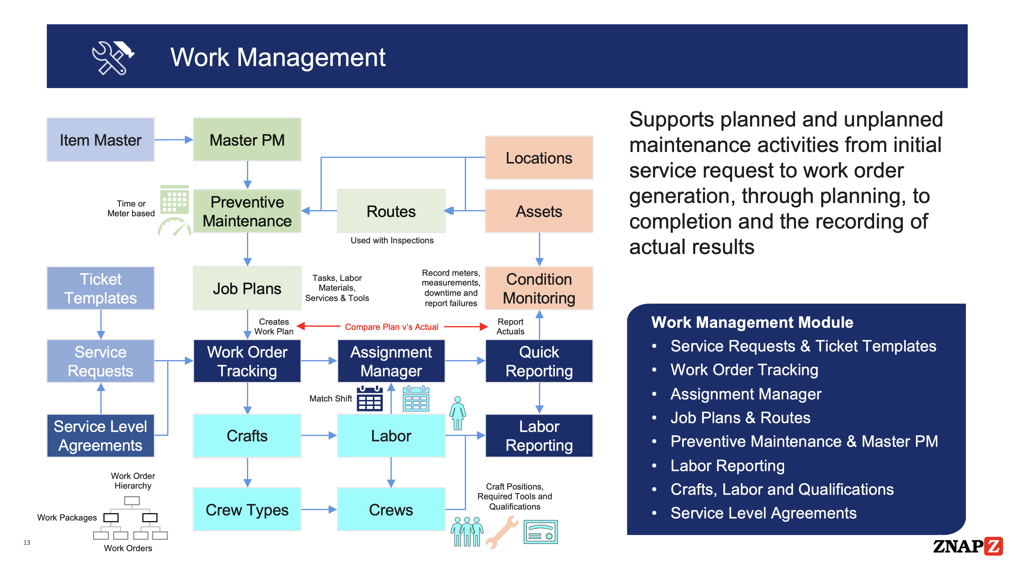Work Management Program Design 12-workmanagement – Maximo Secrets
